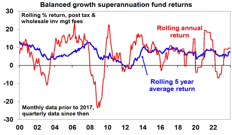 Balanced growth superannuation fund returns