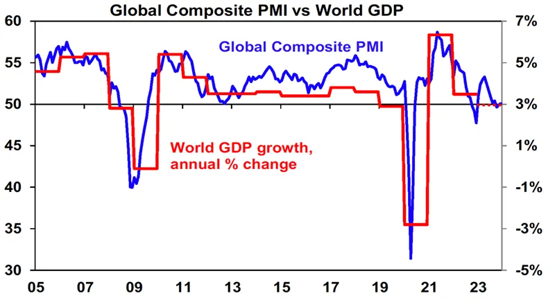 Global Composite PMI vs world GDP