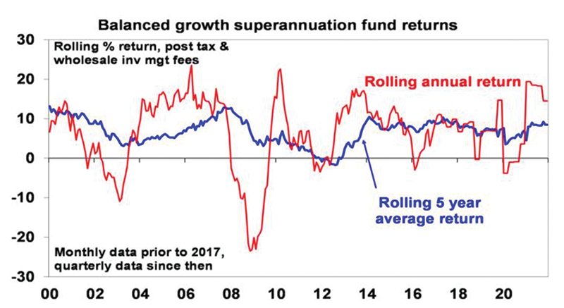Balanced growth super fund returns