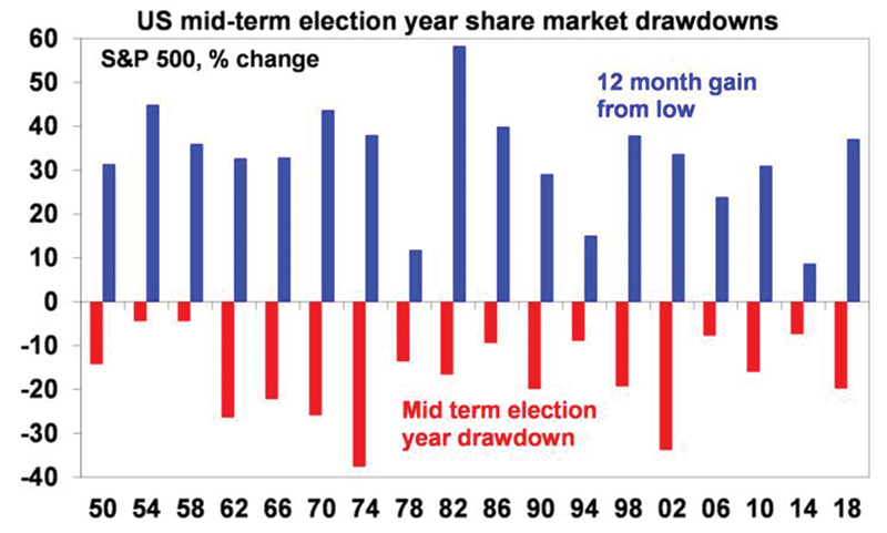 US mid term election year share drawdowns