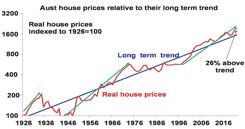 Australian house price relative to long term trend