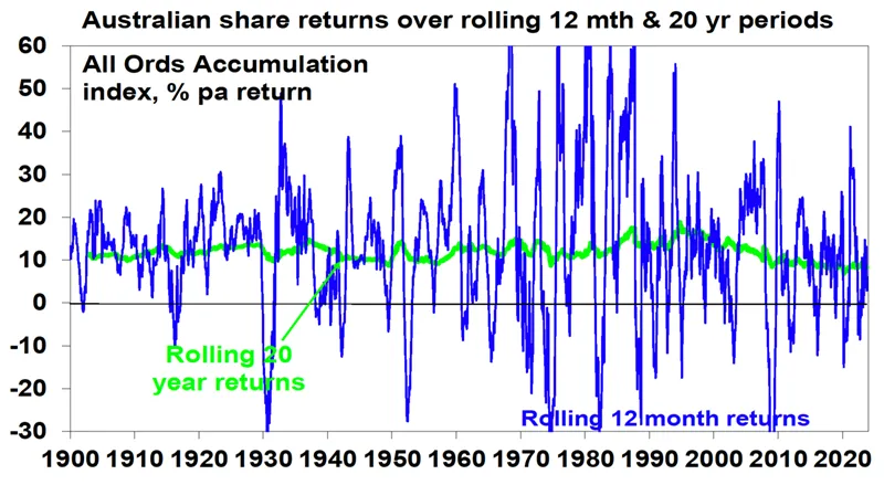 Australian share return over rolling 12 mth & 20 yr periods