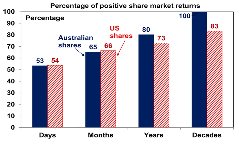 Percentage of positive share market returns 