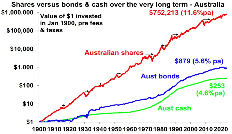 Shares vs bonds & cash over a very long term - Australia