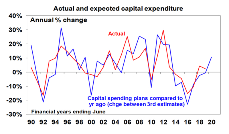 Actual expected capital expenditure