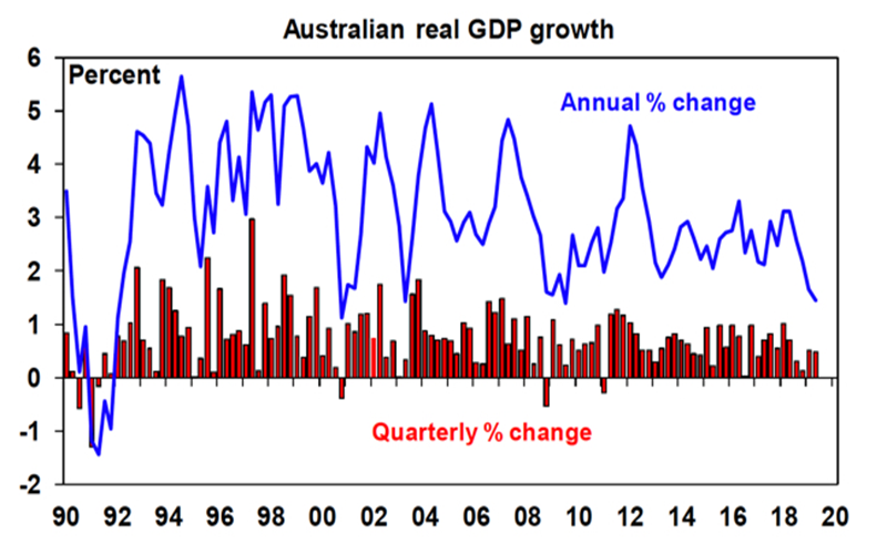 Real Australian GDP Growth