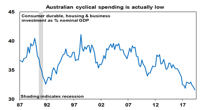 Australian cyclical spending low