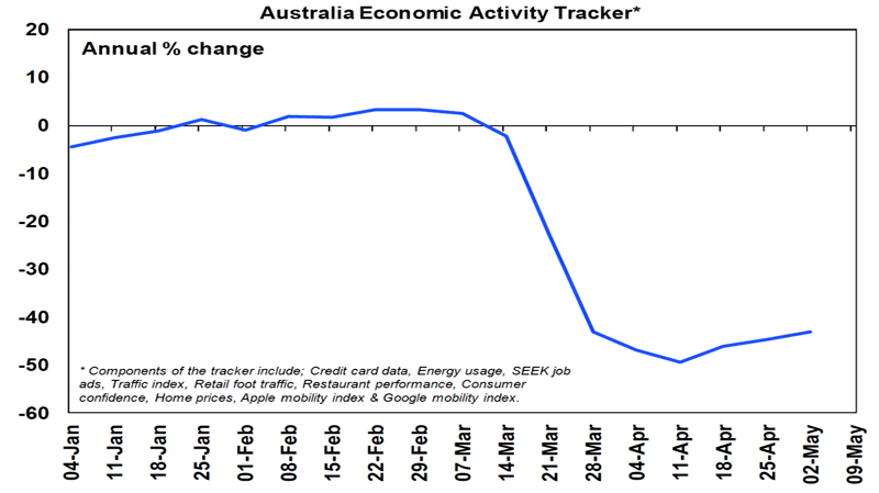 Australian economic activity tracker