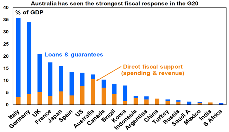 Australian fiscal response g20 