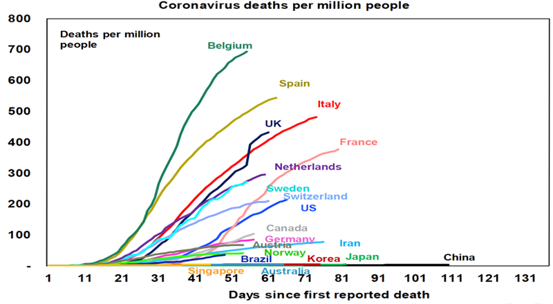 Coronavirus per million 