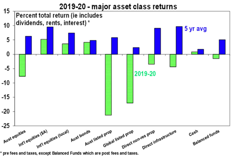2019-20 major asset class returns