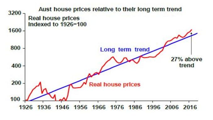 Australian house prices