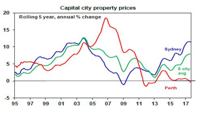 graph - capital city property prices