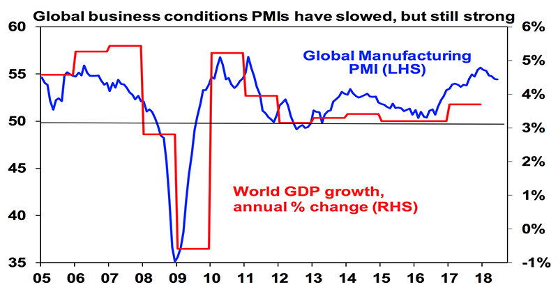 Global business conditions