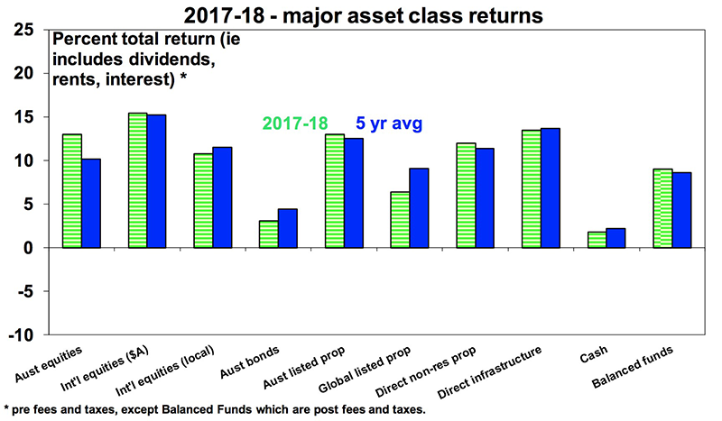 Major asset class returns