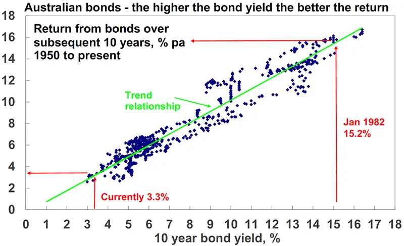 Australian bonds 
