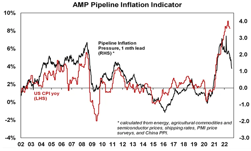 AMP pipeline inflation indicator