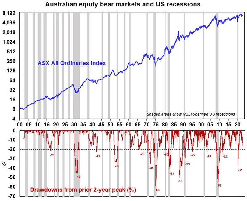 Australian equity bear markets and us recessions