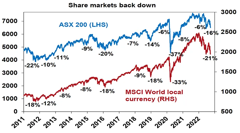 Share markets back down 