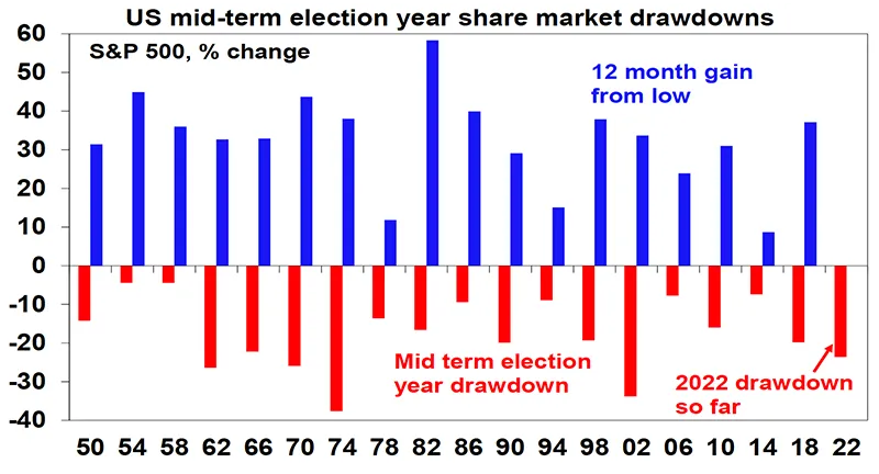 US mid term election share market drawdowns