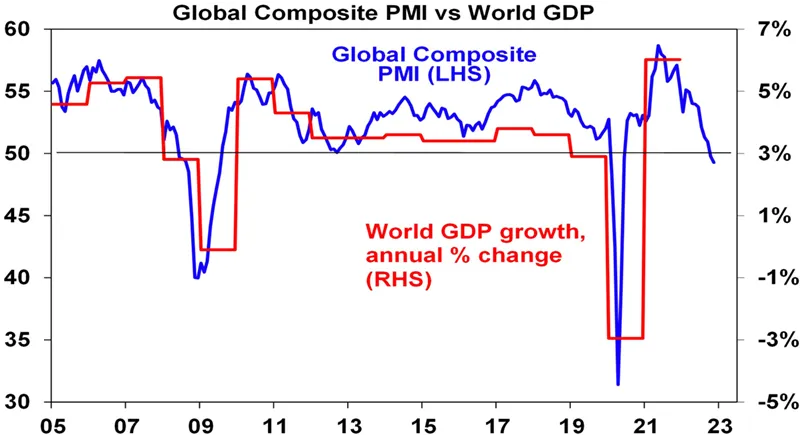 Global composite PMI vs world GDP 