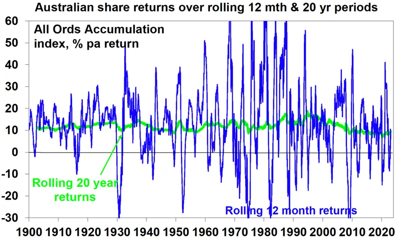 Australian share return 12mth 20yr 